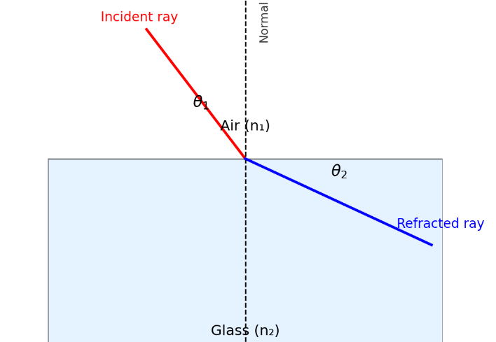 Light Bending